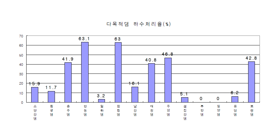 다목적댐 하수처리율