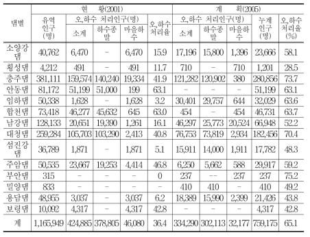 전국 댐 상류유역 오·하수 처리율