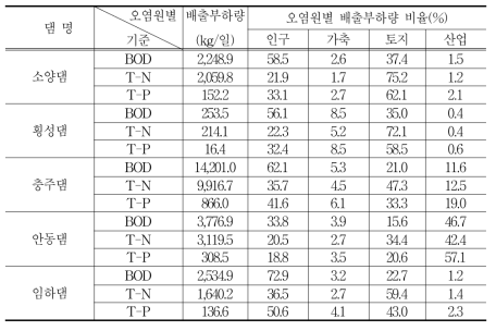 댐 유역내 오염배출부하량