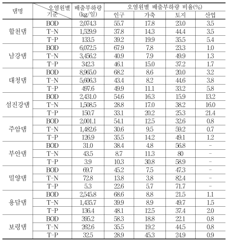 오염배출부하량 - 합천댐