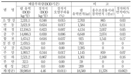 경작에 의한 오염배출(BOD) 부하량