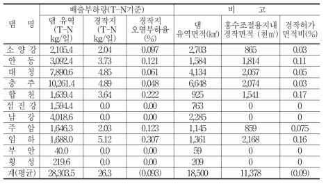 경작에 의한 오염배출(T-N) 부하량