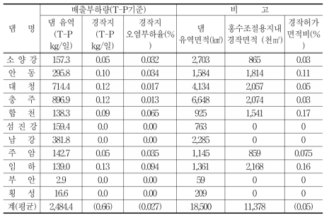 경작에 의한 오염배출(T-P) 부하량