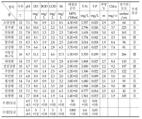 다목적댐별 종합 수질현황