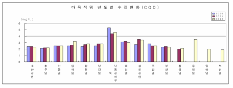 다목적댐별 년도별 수질현황(COD)