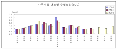 다목적댐별 년도별 수질현황(BOD)