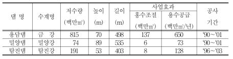 2001년 이후 완공 또는 건설중인 다목적댐 현황