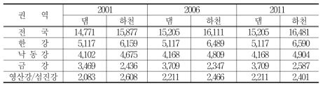 각 유역별 댐 및 하천수 공급량(백만톤)