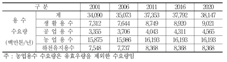 전국용수 수요전망