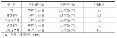 2001년 가뭄시 다목적댐 운영 현황