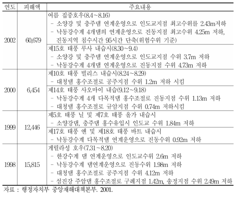 다목적댐의 홍수조절 효과