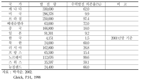 국가별 수력 발전량