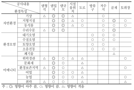 유지관리에서의 환경영향 분석