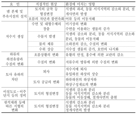 댐이 환경에 미치는 영향