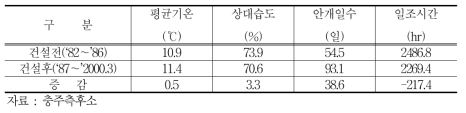 기상변화 - 충주댐