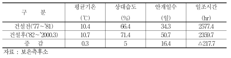 기상변화 - 대청댐