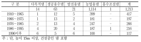 연도별 댐건설 현황