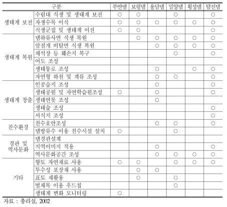 국내 6개 댐에 적용된 생태계 보전 및 복원 사례