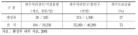 하수도보급 현황