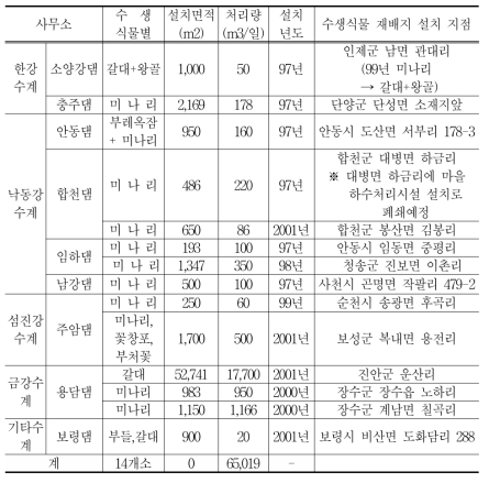 다목적댐의 수생식물 재배 현황