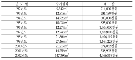 년도별 부유쓰레기 수거실적 및 예산