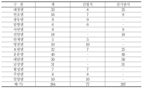 수중폭기장치 현황 및 설치계획