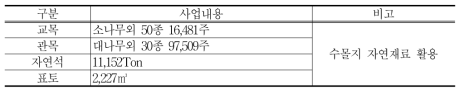 댐 사업의 재활용 현황