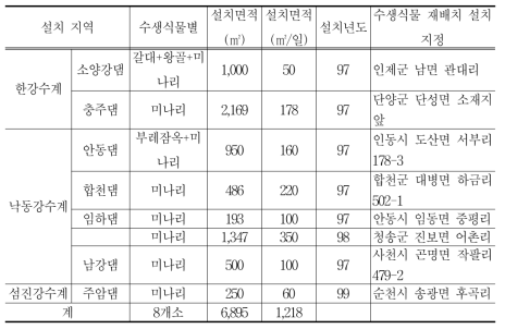 수생식물 재배지 설치현황