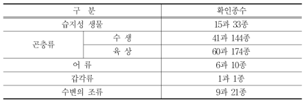 칸나댐 비오톱에 있어서 생물종의 확인현황