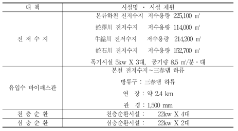 三春댐 수질보전대책 시설 현황