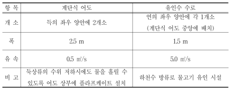 筑後大堰의 어도제원