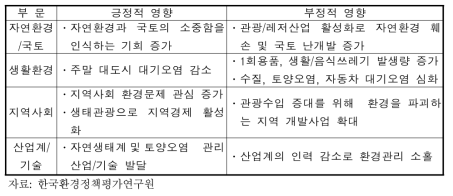 주 5일 근무제 시행에 따른 환경영향