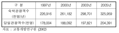 전국 관광인구 추세