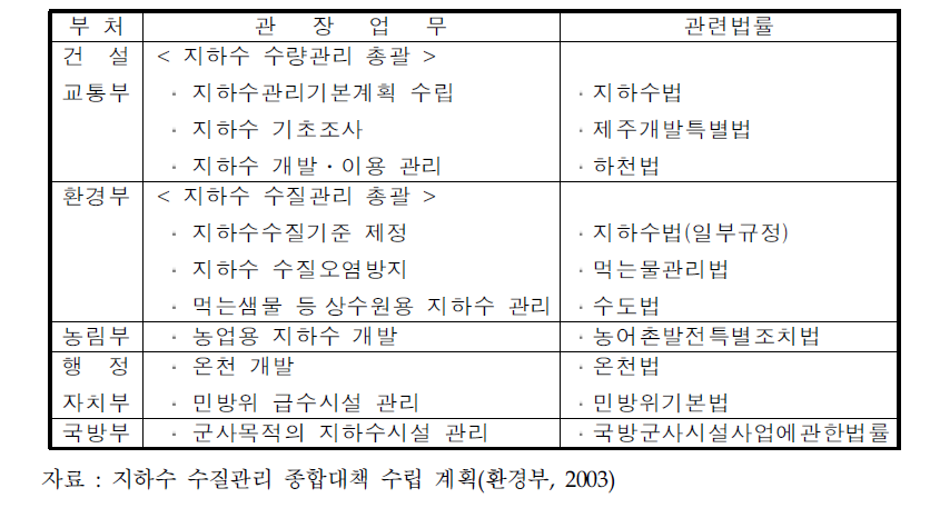 지하수 관리부처 및 관련법률 현황