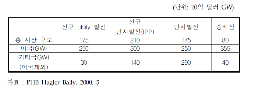 세계 발전사업 전망 (2010)