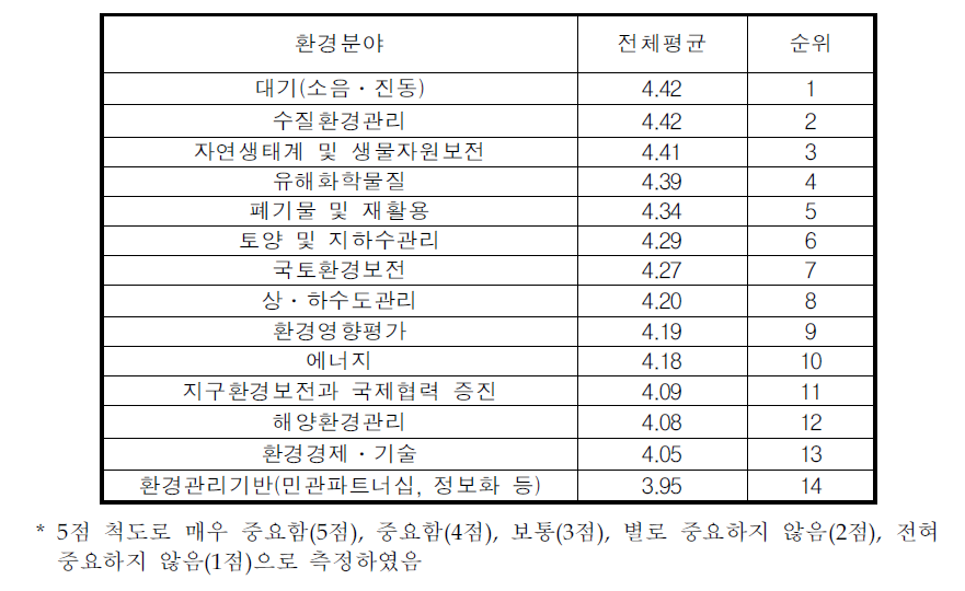 환경정책연구사업의 중요성