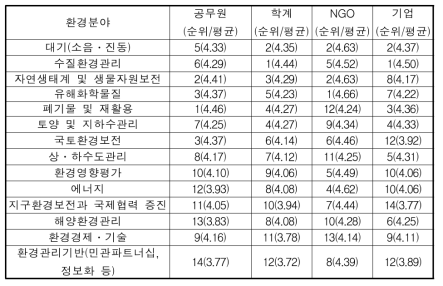 환경분야에 대한 정책연구의 중요성