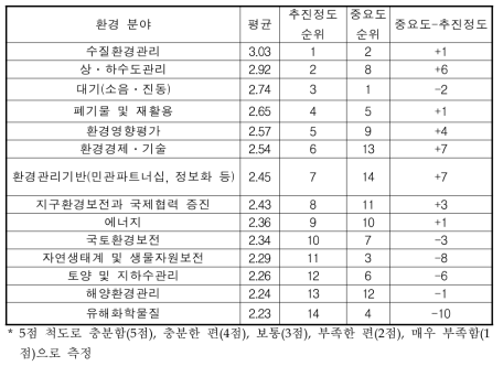 환경정책연구사업 추진정도