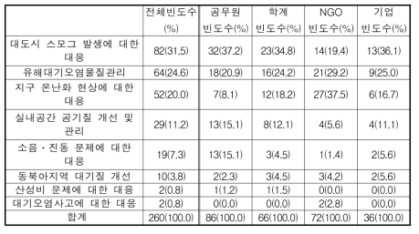 대기 · 소음 · 진동 분야