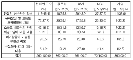 수질관리 분야