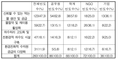 상 · 하수도 관리 분야