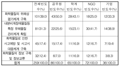 화학물질관리 분야