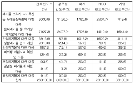 폐기물 및 재활용 분야