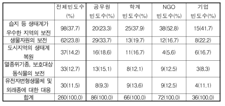 자연생태계 및 생물자원보전 분야