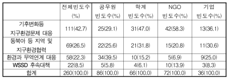 지구환경보전과 국제협력 분야