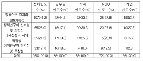 환경정책연구사업의 중점 추진사항