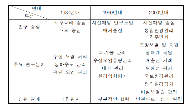 환경정책 연구의 시대별 특성