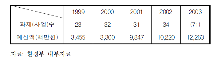 연도별 연구과제 수행 실적