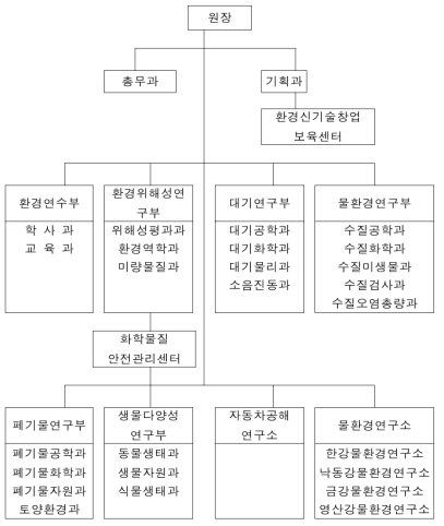 국립환경연구원 기구표 자료: 국립환경연구원 홈페이지(nier.go.kr)