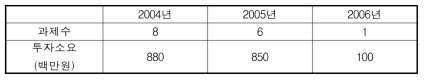 에너지분야 과제 및 예산 소요